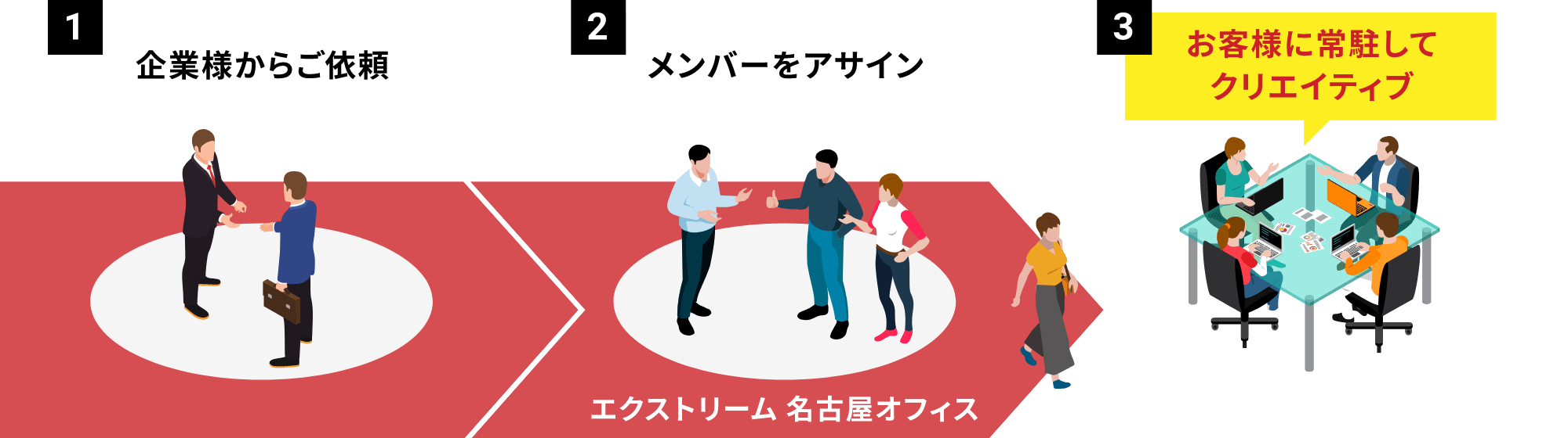 1.企業様からご依頼 2.メンバーをアサイン 3.お客様に常駐してクリエイティブ