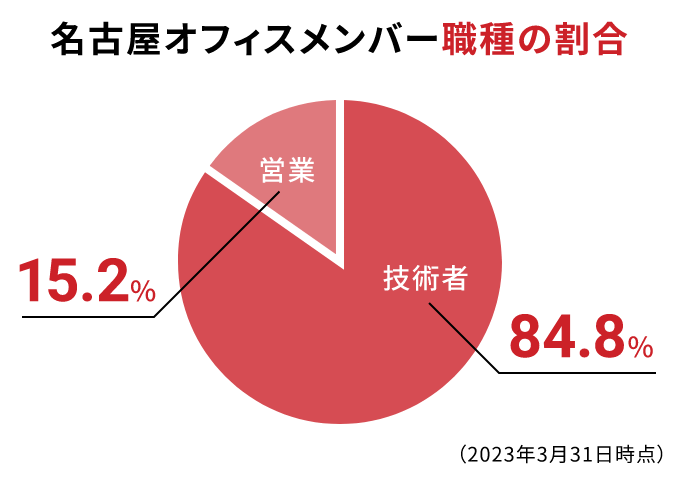 名古屋オフィスのメンバー数