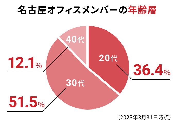 名古屋オフィスメンバーの年齢層