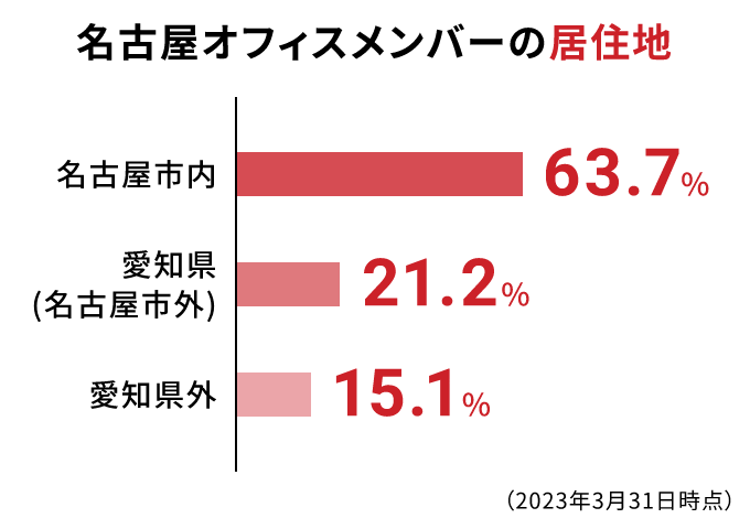 名古屋オフィスメンバーの居住地