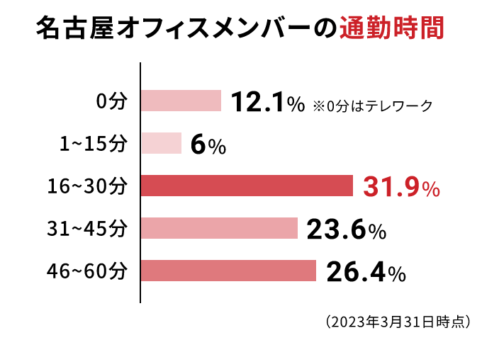 名古屋オフィスメンバーの通勤時間