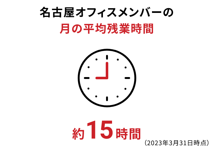 名古屋オフィスメンバーの月の平均残業時間