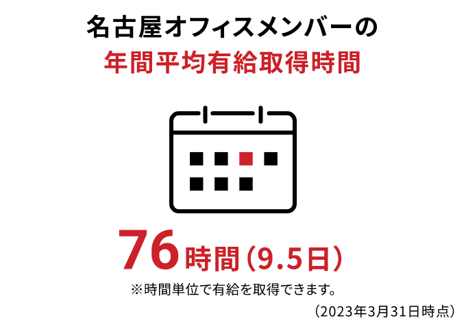 名古屋オフィスメンバーの年間平均有給取得時間