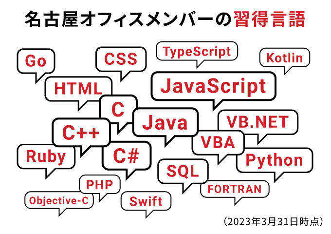 名古屋オフィスメンバーの習得言語
