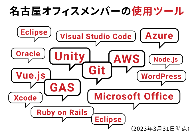 名古屋オフィスメンバーの使用ツール